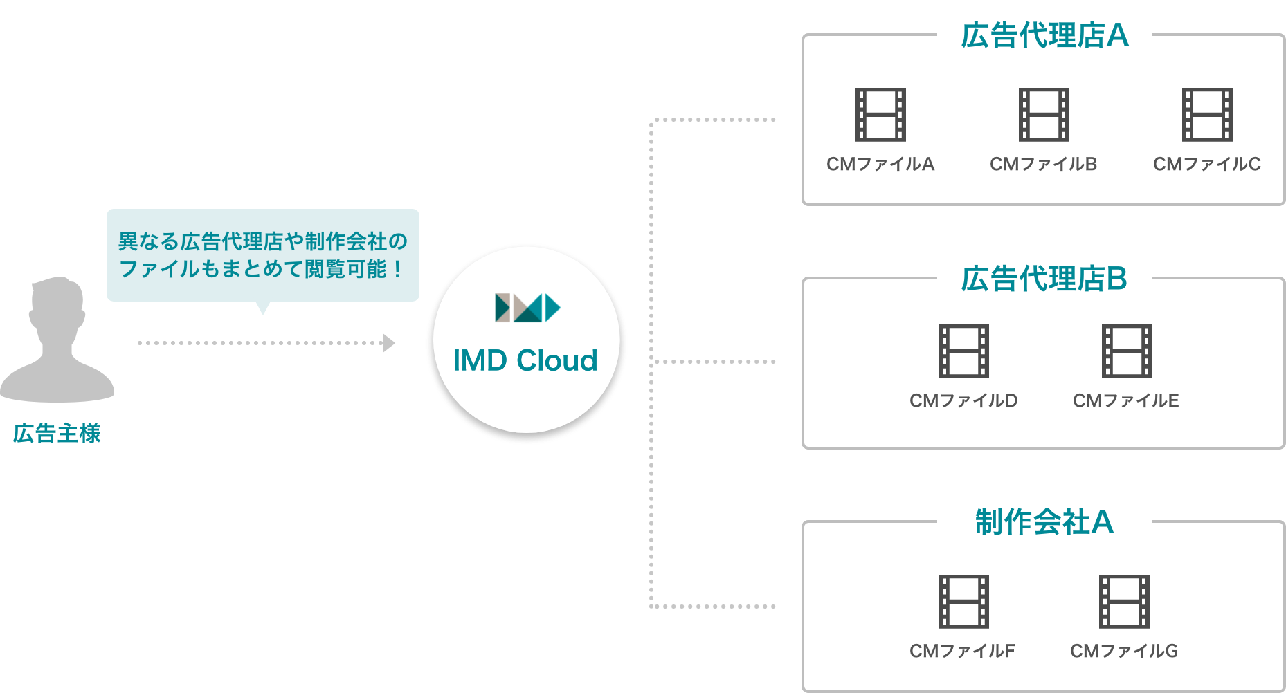 広告主様→IMD Cloud（異なる制作会社のファイルもまとめて閲覧可能！）→制作会社A・CMファイルA・CMファイルB・CMファイルC、制作会社B・CMファイルD・CMファイルE、制作会社C・CMファイルF・CMファイルG