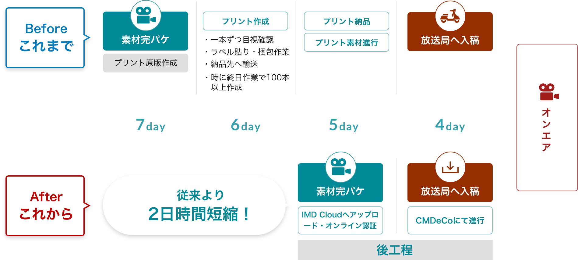 Beforeこれまで→素材完パケ・プリント原版作成（7日前）/プリント作成・一本ずつ目視確認・ラベル貼り・梱包作業・納品先へ輸送・時に終日作業で100本以上作成（6日前）/プリント納品・プリント素材進行（5日前）/放送局へ入稿（4日前）→オンエア | Afterこれから→従来より2日短縮！/素材完パケ（IMD Cloudへアップロード・オンライン認証）：後工程/放送局へ入稿（CMDeCoにて進行）：後工程→オンエア