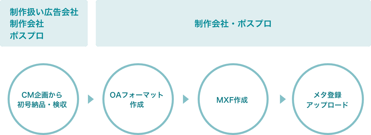 制作扱い広告会社・制作会社・ポスプロ/制作会社・ポスプロ | CM企画から初号納品・検収→OAフォーマット作成→MXF作成→メタ登録アップロード