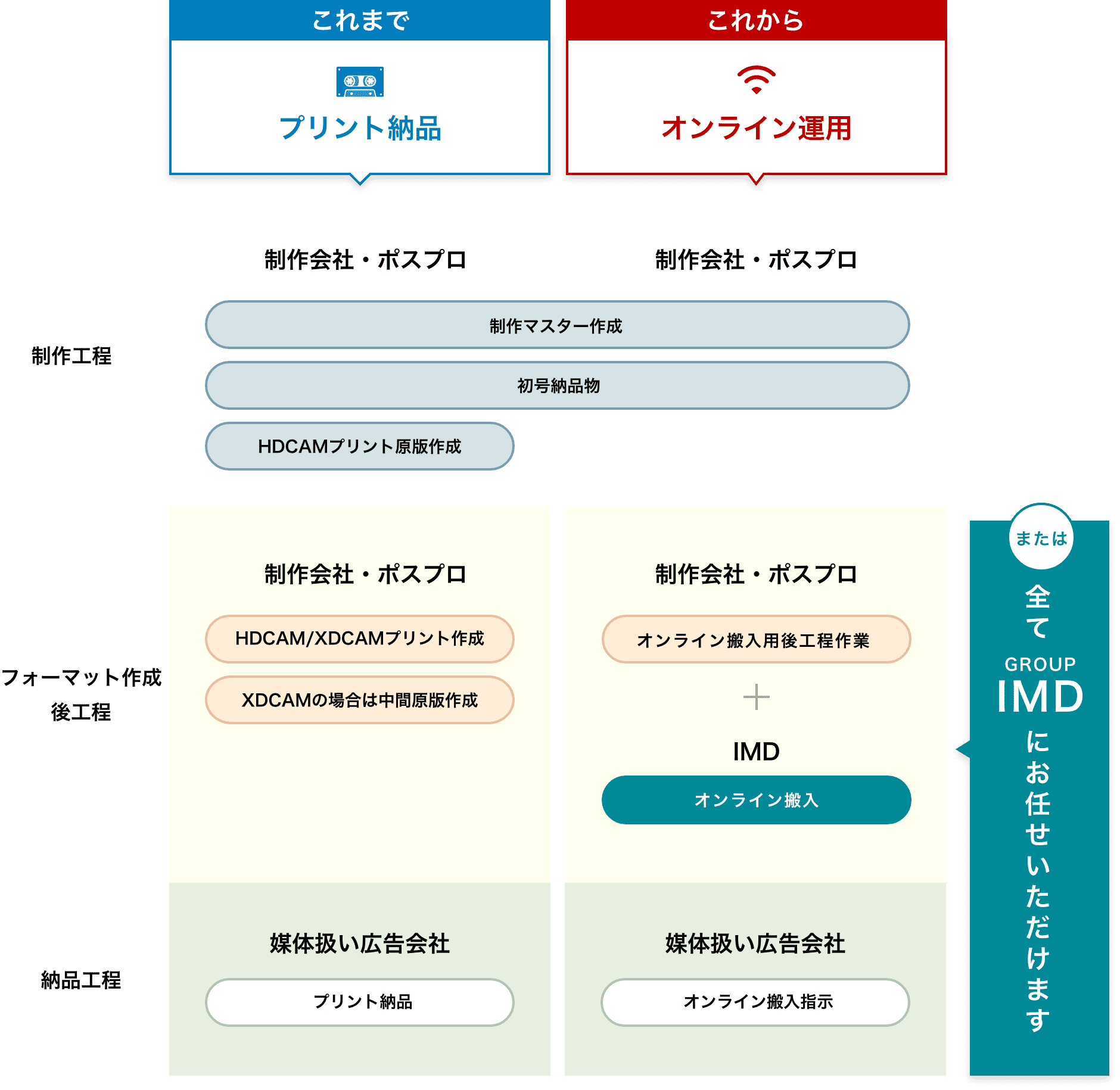 テレビcmオンライン送稿 広告代理店の方へ Group Imd