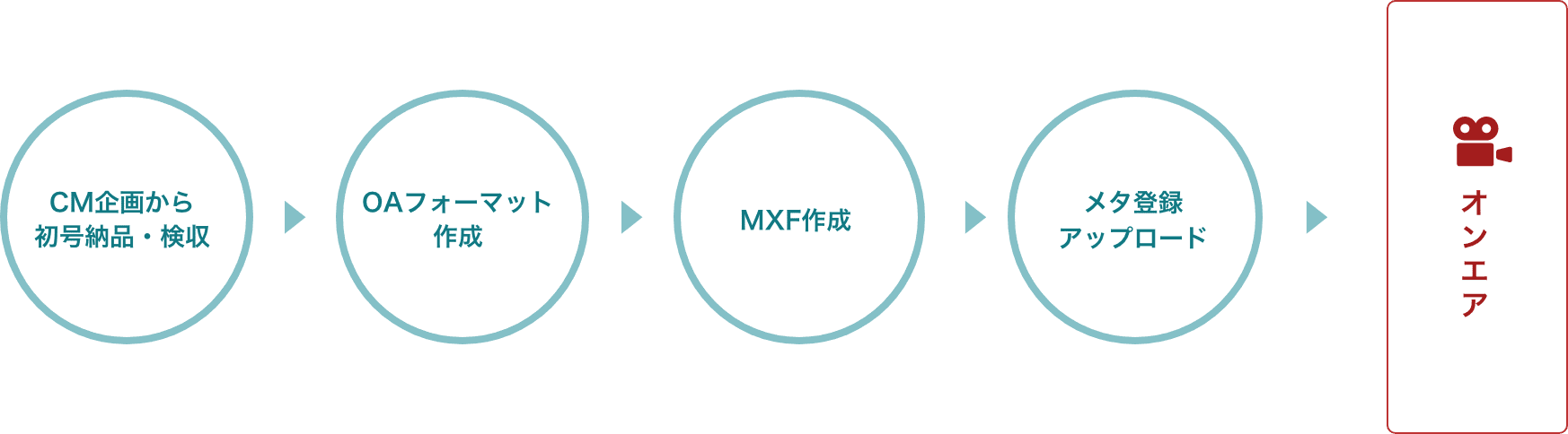 CM企画から初号納品・検収→OAフォーマット作成→MXF作成→メタ登録アップロード→オンエア