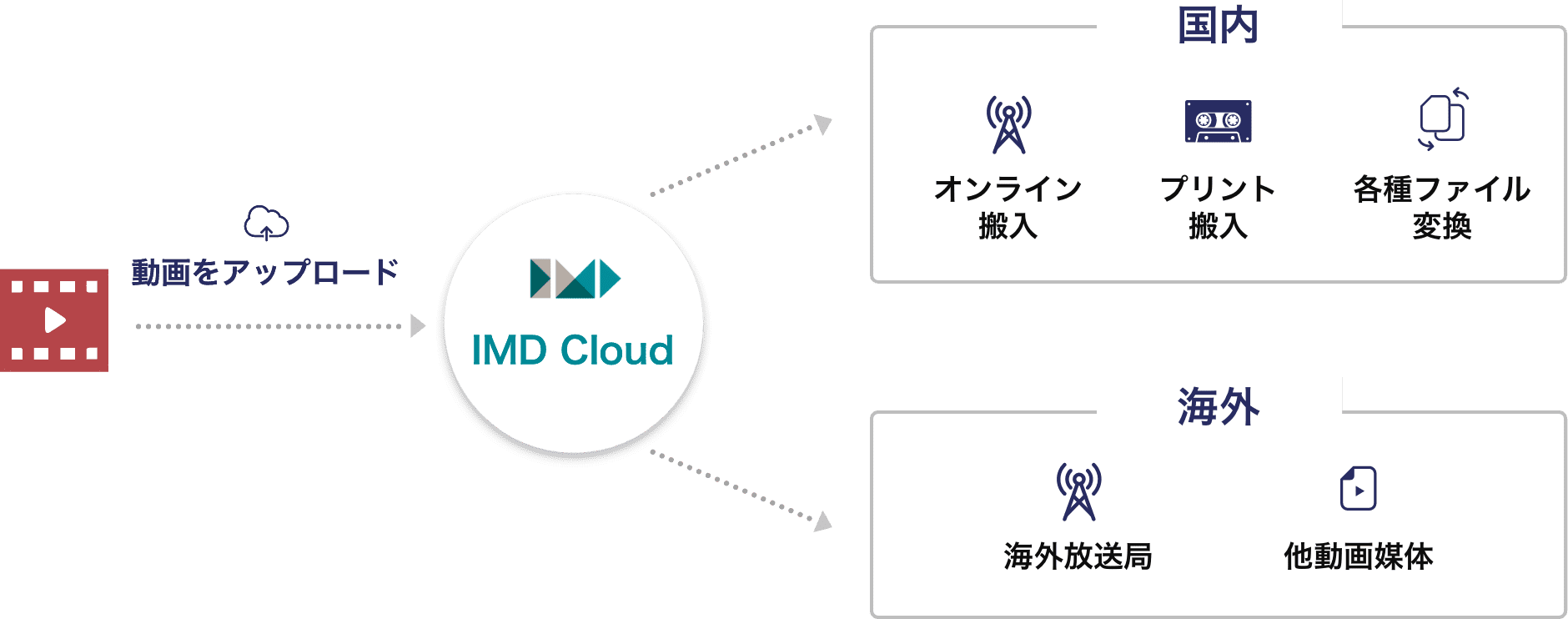 動画をアップロード→IMD Cloud→国内：オンライン搬入・プリント搬入・各種ファイル変換 | 動画をアップロード→IMD Cloud→海外：海外放送局・他動画媒体