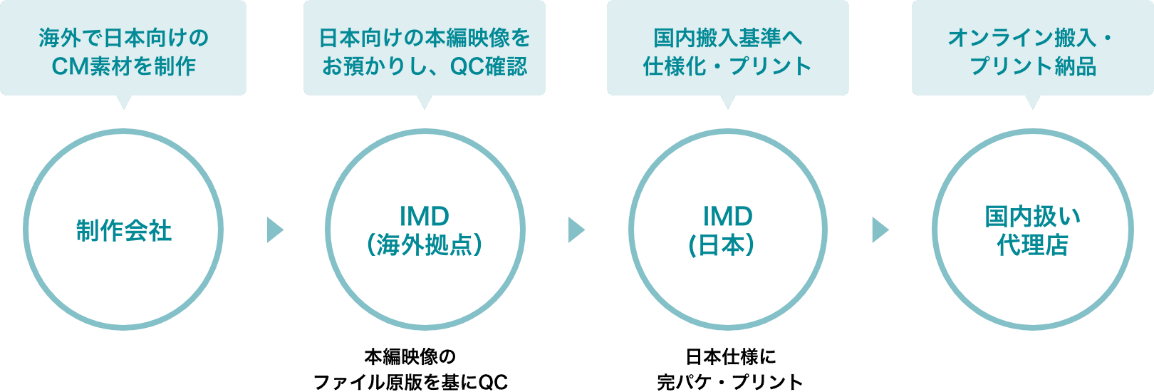 海外で日本向けのCM素材を制作：制作会社→日本向けの本編映像をお預かりし、QC確認：IMD（海外拠点）本編映像のファイル原版を基にQC→国内搬入基準へ仕様化・プリント：IMD(日本）日本仕様に完パケ・プリント→オンライン搬入・プリント納品：国内扱い代理店