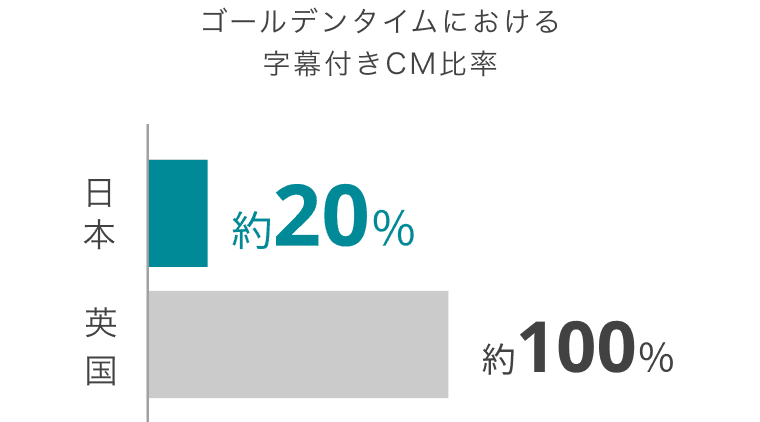 ゴールデンタイムにおける字幕付きCM比率日本約20%,英国約100%
